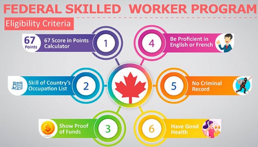 The Federal Skilled Worker